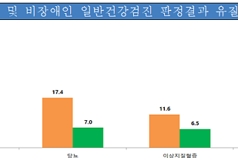 장애인 2명 중 1명은 고혈압…연평균 1인당 진료비 비장애인의 4배