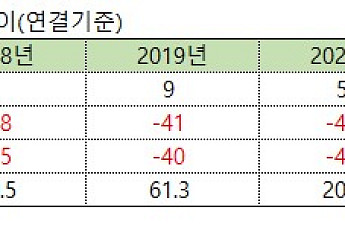 피플바이오, 20억 규모 알츠하이머 검진키트 공급계약…주가 반등 촉매될까