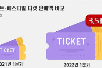 공연계 일상 회복 가속화…3월 대비 전체 티켓 판매액 160.7% 증가