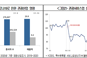 관광업계 “지난 2년간 체력 고갈…글로벌 관광시장 선점해야”