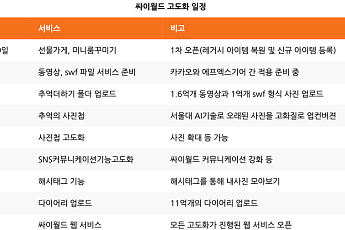 싸이월드 사진첩 업로드 99% 완료, 593만 건 돌파