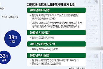 고용정책도 '윤심' 따라…재정 투입 직접일자리 단계적 축소