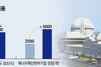 文 닫는 윤석열 표 에너지 정책…원전 늘리고 재생에너지 줄인다