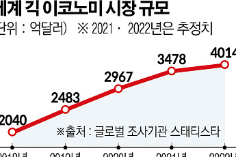 청소·돌봄부터 전문 영역까지…긱 이코노미 성장에 플랫폼 경쟁 '치열'