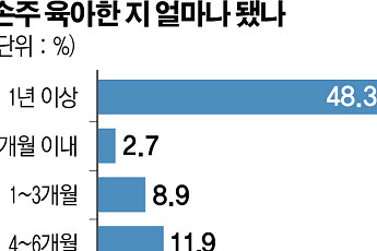 금쪽같은 손주 육아… “고달프지만 보람 있어요”