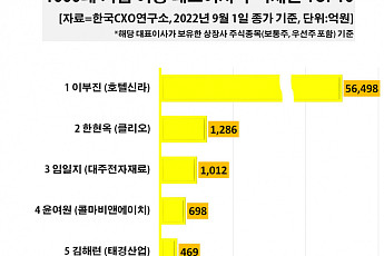 1000대 기업 여성 CEO 100명 중 2명 뿐…주식평가액 1위 이부진