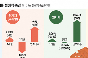 “인플레 고점 지났는데”...원자재펀드서 돈 빼는 개미, 수익률은 ‘질주’