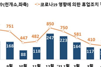 코로나19 휴업조치 사업체, 1차 유행기 1/10로 감소