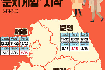 [인포그래픽] 출근길 자켓 vs 패딩…가을날씨 '눈치게임' 시작