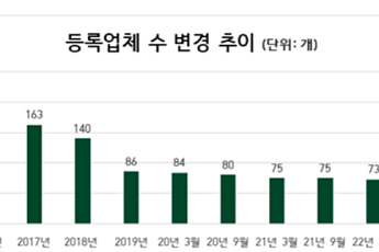 3분기 정상영업 상조사 74곳...3년 만에 신규회사 등록