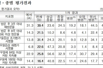 우울증으로 병원 찾아도…5명 중 2명만 '3주 내 재방문'
