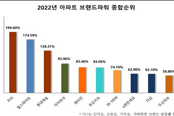 올해 최고 아파트 브랜드는 ‘자이ㆍ힐스테이트ㆍ롯데캐슬'