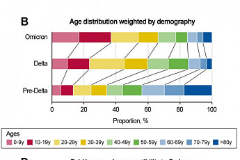 국내 연구진 “소아·청소년이 오미크론 변이에 더 취약”