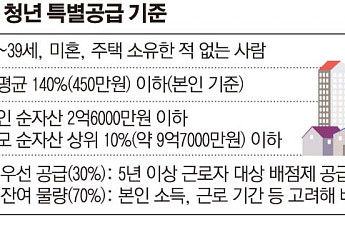 “부모 찬스 막으려다 역차별 논란만?”…청년특공, 부모자산 산입에 ‘부글부글’