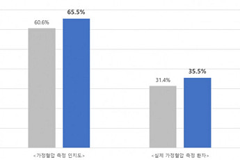고혈압 환자 10명 중 6.5명, 집에서 혈압 안 잰다