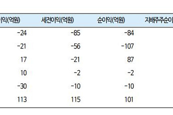 “키이스트, 내년 실적 개선‧성장성 가속화 할 듯”