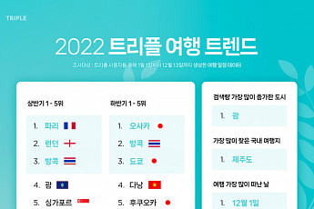 올해 해외여행객 가장 많이 찾은 도시 1위 일본 ‘오사카’