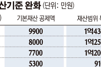 베이비부머 65세 진입...기초연금 수급자 선정기준액 오른다