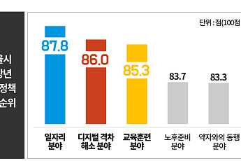 중장년에게 가장 필요한 정책 1위는 '일자리'