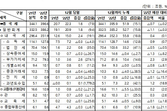 작년 한해 세수 51.9조 더 걷혀...추계치보단 7000억↓