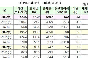 작년 51.9조 원 초과 세수...추계 오차 대폭 줄어