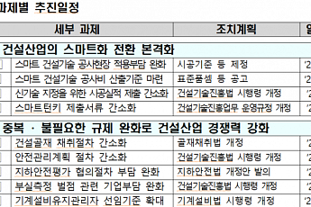 국토부, 스마트 건설기술 등 현장 어려움 해결 위한 규제 개선 추진