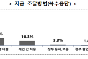 창업기업 307만개, 매출 989조...94%가 