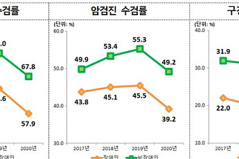 코로나19 유행에 장애인 건강검진 수렴률 뚝…비장애인보다 10%p 낮아