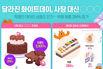 ‘화이트데이＝사탕’ 공식 바뀌어…“초콜릿이 더 잘나가네”