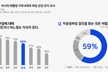 “한국 여성, 여성질환 이해도 낮지만 치료·검사 자기결정권은 높아”