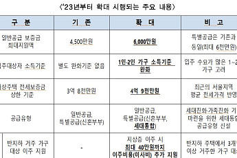 서울시, '장기안심주택' 사업 확대…보증금 최대 6000만 원 무이자 지원