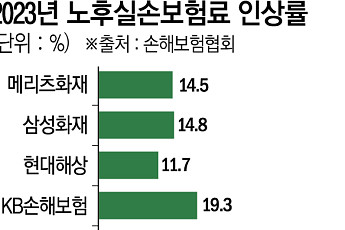 손해율 좋은데도…노후실손 보험료 최대 50% 인상한 손보사