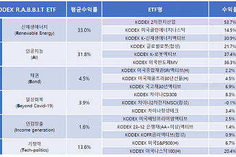삼성운용 “올해 투자 키워드 '토끼(RABBIT)', 평균 수익률 30%”
