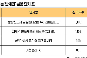 신조어 ‘반세권’ 등장…반도체 공장 호재에 집값도 분양도 쑥