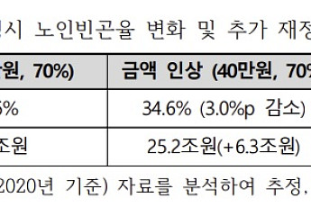 “기초연금 인상하되 대상 축소해야…국민연금은 소득비례로”