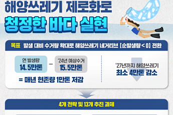 내년부터 해양 쓰레기 제로화 넘어 현존량 1만 톤 줄인다