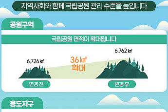 국립공원, 6762.3㎢로 36㎢ 늘어…여의도 12배 면적