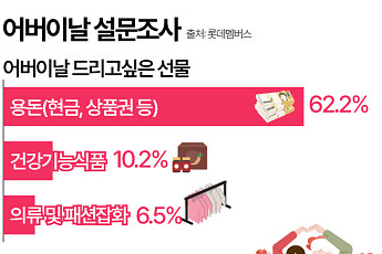 어버이날 선물 1위는 ‘현금’…평균 예산은? [그래픽뉴스]