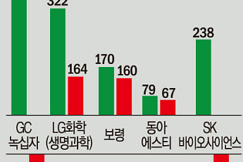 “역성장 웬 말”…올해 첫 단추 아쉬운 제약·바이오기업은?