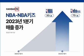 한세엠케이, NBA키즈 1Q 매출 75% 성장