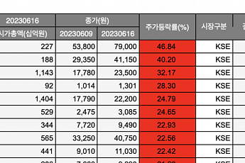 [베스트&워스트] 샘표, 천일염 품귀에 한주간 46.8% ‘쑥’