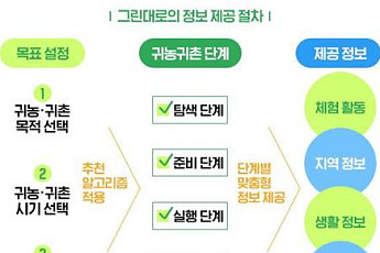 귀농·귀촌 정보 '한눈에'…'그린대로' 서비스 5일부터 시작