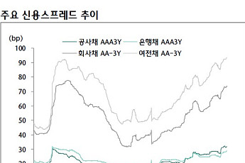 새마을금고發 금융 불안, 모처럼 온기 돌던 자금조달 시장에 ‘찬물’ 끼얹나
