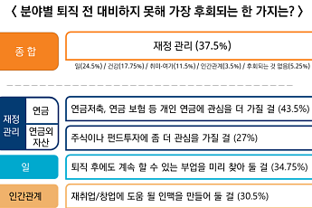 50대 이상 퇴직자들 “개인연금 관리·투자 공부 못한 것 가장 후회”