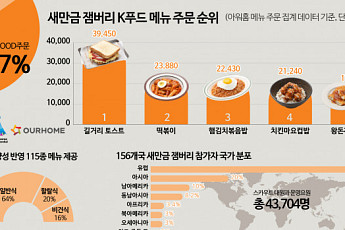 '새만금 잼버리' 청소년 37%, K푸드 선택...아워홈, 밀박스 주문 완료