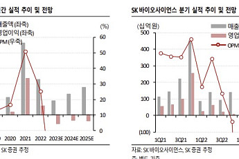 “SK바이오사이언스, 영업적자 지속 전망되나 실적 회복 지속 예상”