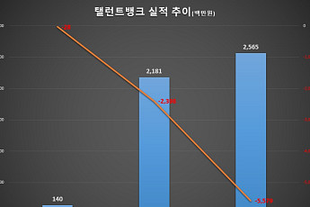 수장 바꾼 탤런트뱅크, 올해 BEP 달성 목표 이룰까