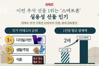 위메프, 올해 추석 기획전 판매 1위 ‘스마트폰’