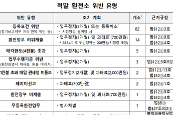 관세청, '쪼개기 환전' 등 불법행위 환전영업자 107개소 적발
