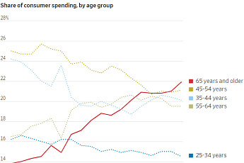“미국 경제 비밀무기는 돈 있는 노인…65세 이상, 소비지출 22% 차지”